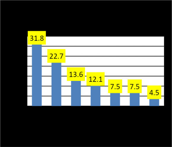 Matières ou domaines d'encadrement particulier Matières ou domaines d'encadrement particulier Oui Le tableau 4.3 dégage la lecture sur les renseignements des matières les plus soumises au soutien scolaire privé. Il s'observe pour les domaines des langues (94,6%, ont affirmé contre 5,4%) ; pour les domaines des mathématique et sciences (91,9% ont adhéré contre 8,1%) ; pour les domaines de l'univers social et environnemental (29,7% sont pour contre70, 3%) ; pour les domaines du développement personnel (13,5% ont adhéré contre 86,5%) et pour les domaines des arts, dessin et musique (8,1% sont d'avis contre 86,5%). Volume XXIII Issue V Version I 27 Global Journal of Human Social Science -Journals Impact of the Black School Market in Some Primary Schools in Kinshasa on School Performance