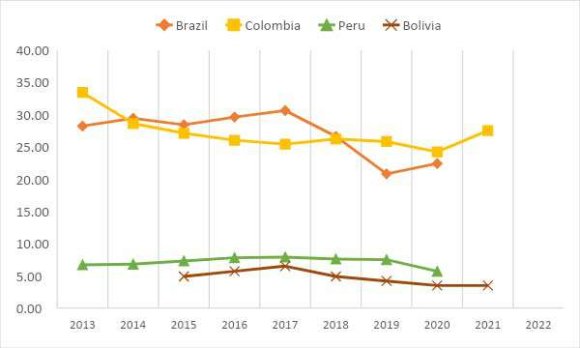 Figure 2: Stability of Democratic Institutions Index: Shows the effectiveness and efficiency of democratic institutions and the degree to which they are accepted by relevant social actors.