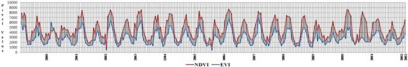 Figure 11 : Time series phenology metrics for Becochak Processed by the author Figure 12 shows time-series phenology metrics for Boora Dala district Narowal. The NDVI value in February 2000 (start) was 0.53 and the NDVI value in February 2013 (end) was 0.63 while EVI pixel value in February 2000 (start) was 3375 and in February 2013 (end) was 3441. The maximum NDVI value (0.79) was recorded in March 2011 while minimum NDVI value (0.04) was in January 2003. The EVI differs from NDVI because of endeavor to differentiate atmospheric and background effects (Ahmad, 2012b). The EVI is better to categorize little differences in dense vegetative areas, where NDVI showed saturation (Ahmad and Shafique, 2013).