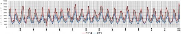 Figure 14 : Time series phenology metrics for Fattu Chak Processed by the author Figure 15 shows time-series phenology metrics for Gumtala district Narowal. The NDVI value in February 2000 (start) was 0.38 and the NDVI value in February 2013 (end) was 0.58 while EVI pixel value in February 2000 (start) was 2453 and in February 2013 (end) was 3450. The maximum NDVI value (0.70) was recorded in August 2011 while minimum NDVI value (0.04) was in January 2003. The NDVI can be used not only for accurate description of vegetation classification and vegetation phenology (Tucker et al., 1982; Tarpley et al., 1984; Justice et al., 1985; Lloyd, 1990; Singh et al., 2003; Los et al., 2005; Ahmad, 2012a) but also effective for monitoring rainfall and drought, estimating net primary production of vegetation, crop growth conditions and crop yield, detecting weather impacts and other events important for agriculture and ecology(Glenn, 2008).