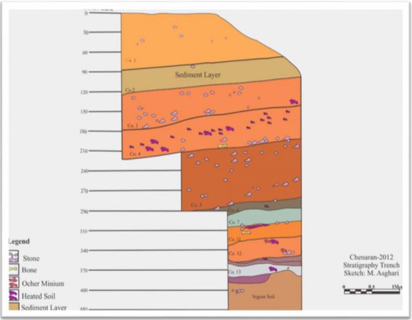 Figure 5 : Local of Stratigraphy Trench