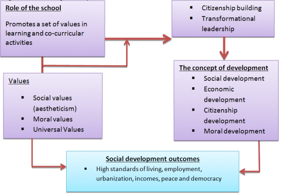 Figre 2 : Integrating values through a systems approach