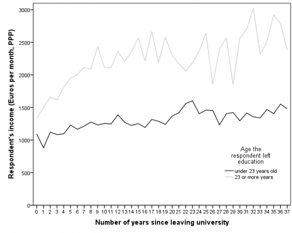 shows respondents who left full-time education when they were 23 or more years old, giving insights into careers of European graduates. There Source: EuroBarometer surveys from 1996 to 2004. Chart 4 : Graduate Pay by Years Since Leaving Education, and Job Type