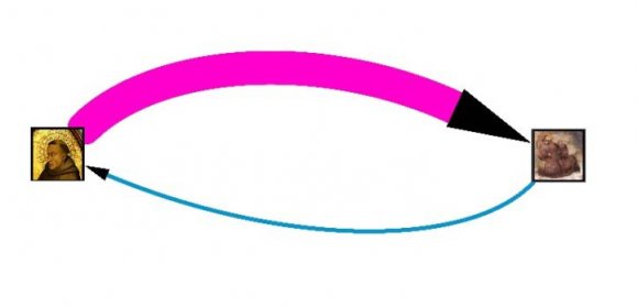 Figure 2 : Directed links between Anthony of Padua (left) and Francis For the purposes of demonstrating the proposed technique, we will outline the technique with three of the earliest images in the catalogue including