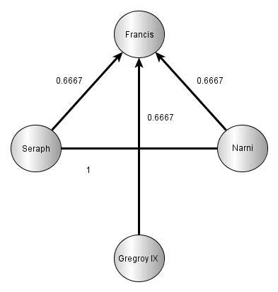 Human Social Science © 2014 Global Journals Inc. (US) -Mining the Cloud of Witness: Inferring the Prestige of Saints from Medieval Paintings