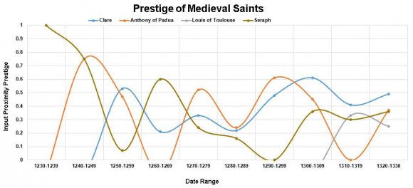 Figure 5 : Input Proximity Prestige of Biblical Saints