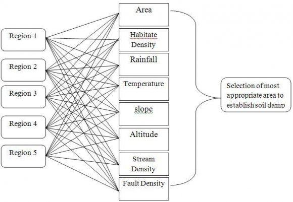 Figure 7 : The weight matrix of criteria according to Purpose