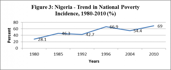 Figure 4 : Trend in Rural Versus Urban Poverty Incidence in Nigeria, 1980-2010 (%)