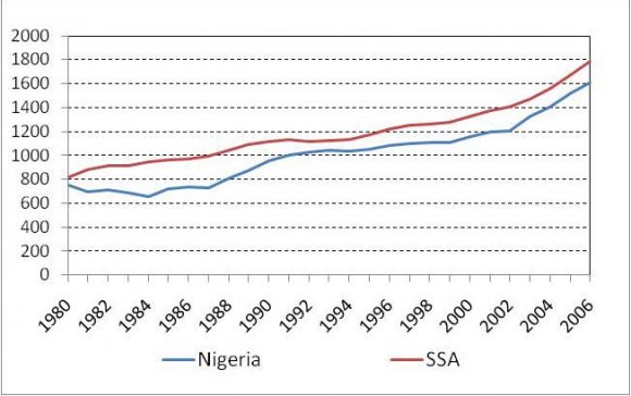 3 from 1992 to 1996 and slightly drops in year 2004, and subsequently increased from 43.2 in 2005 to 61.8 in 2010. Source : Federal Office of Statistics (FOS)/National Bureau of Statistics (NBS) and NBS (2010).