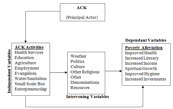 Journal of Human Social Science © 2015 Global Journals Inc. (US) guided the present study in evaluating ACK role in poverty alleviation.