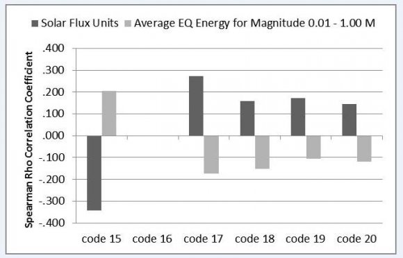 Figure 4 : Strength of association (rho) between numbers of CAMEO Code 15 reports (intentions) and average energy per unit seismic event in the 0.01 to 1.0 M range as a function of lag/lead or days energy release for each of 5 days before and after the days of the reports (0)