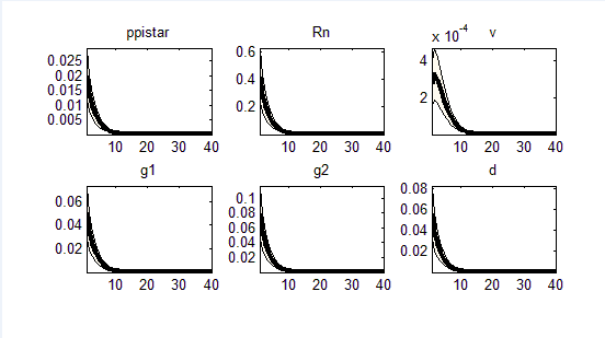 Figure 4 : The Model variables response to one the standard deviation intertemporal(preference) shock