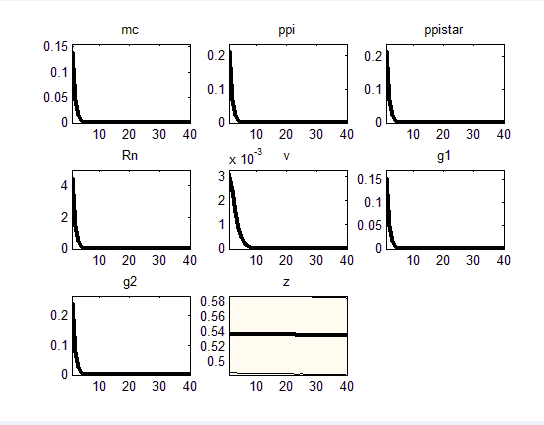 Figure 5 : Model variables response to one standard deviation technology shock from the steady state