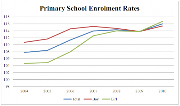 Figure 1 : State wise primary school enrolment rates of India as per gender 2004-2010