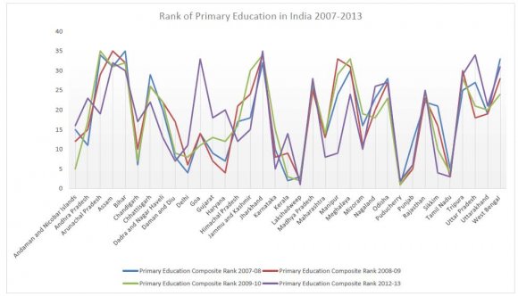Figure 2 : State Wise Primary Education Index of India as Per Gender 2007-2013