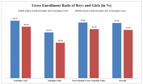 Gender Gap in Education -An Indian Human Capital Formation Concern Source: Indiastat