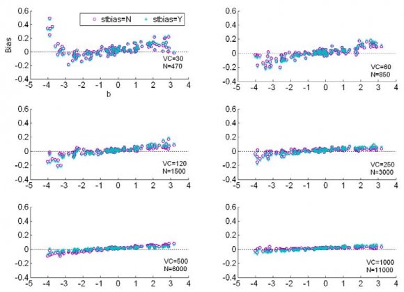 Figure 3 : Relationship between the numbers of runs yielding unavailable item parameter estimates and item difficulty
