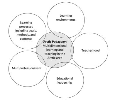 Figure 1 : The elements of Arctic pedagogy