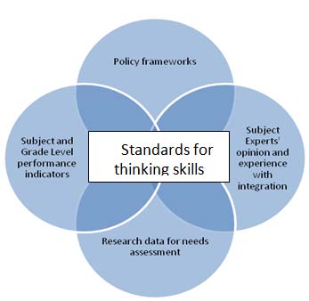 Figure 2 : Integrated Model of Evidence-based Standard Setting