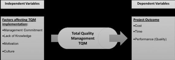 Figure 1: Research Model b) Independent variables The literature review discussed some factors which effect the implementation of TQM. The following are the most important factors which were repeated by [3], [11] and [4]: ? Management commitment and role: it was found in many studies that it was the main factor affecting TQM [11]. ? Lack of knowledge: not understanding the concept of TQM and its benefits [5]. ? Motivation: the level of interest in applying TQM [11]. ? Culture and different diversities: the atmosphere and traditions the employee lives within and the level of accepting TQM [4].