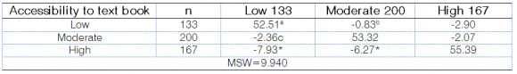 Fishers' Least Significant Difference (LSD) multiple comparison analysis of the influence of Accessibility to reference materials on utilization of library resources * Significant at .05 level, critical F=1.96, df=598. a = Group means are placed along the principal diagonal b = Difference between Group means are placed above principal diagonal c = Fishers' F-values are placed below the principal diagonal * = Significance at 0.05 level (critical F=1.96).