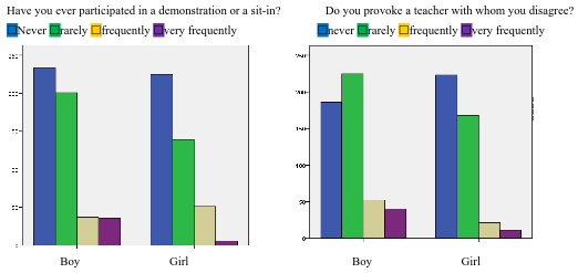 Correlation between sex and youth political demonstration index.
