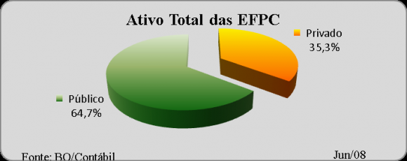 Finally, we affirm that Laws 108 and 109 of 2001, as well as Amendment 41 of 2003 and Draft Law 1992 of 2007 (processed at Annual Law 12,618 of 2012) are part of a political context of dominance of finance, discourse of social security crisis, and political, economic and social implications for the creation of pension funds, considered the central character in contemporary capitalism (Orléan 1999; Farnetti 2005; Chesnais 2005 Aglietta, 2009) and important struggles in creating domestic savings (Aglietta, 2009).