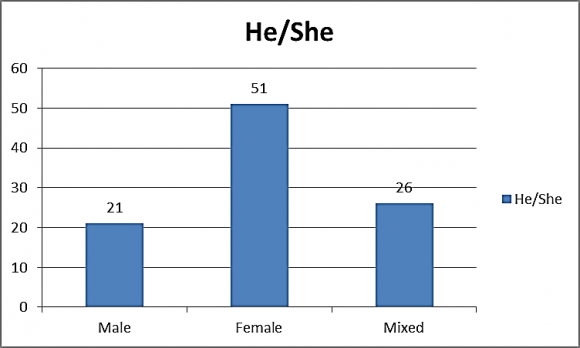Figure 3 : Images evoked by reformed pronoun He/She