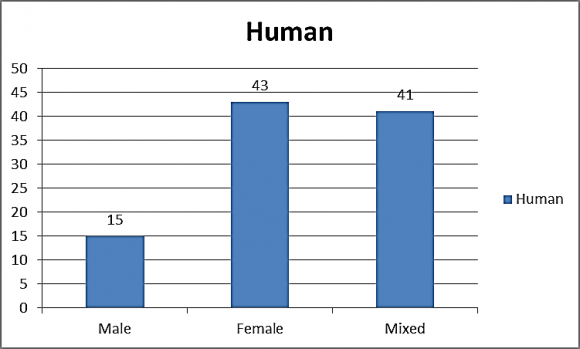 Figure 4 : Images evoked by reformed Human Conversely figure 3 and figure 4 indicate that reformed language elicited more female images than male images.