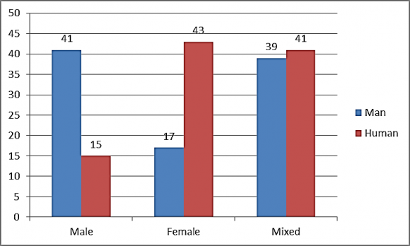 Figure 6 : comparative presentations of the images evoked by the generic and reformed nouns Similarly the generic noun man and the reformed human are also indicating the same results. Generic man produced more male images and