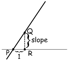 The reason is:|?P 1 QP 2 |=|?P 3 RP 4 | because both equal 90°and |?P 1 P 2 Q|=|?P 3 P 4 R| because they are corresponding angles on parallel lines. Then, by the angle-angle criterion, ?P 1 P 2 Q ~ ? P 3 P 4 R. By the key triangle similarity theorem, we can then say , and by multiplying both sides of the equation by and , we get . That means the slope calculated by is the same as the slope calculated by