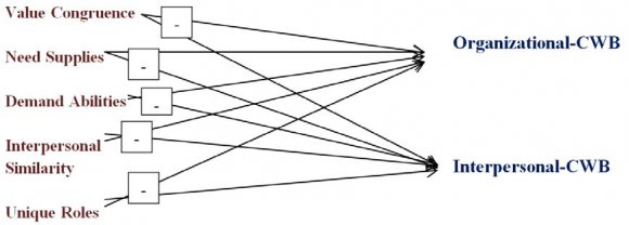 Figure 1 : Hypothesized Research model of the Present Study