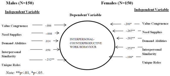 Figure 3 : Inter-correlation between independent and dependent variable: Interpersonal-Counterproductive Work Behaviour for both the Genders (Males & Females, 150 each)