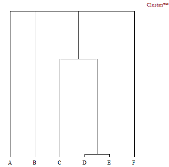 Now we compute the similarity coefficients between the students based on the coefficient of matches by using Jaccard similarity coefficient. The equation used to calculate the similarity between data vector A and B is the following:S AB =a/(a+b+c)= 2/4= 0.500. Applying this equation to the other row data vectors: S AC =a/(a+b+c)= 3/6= 0.500 S AD =a/(a+b+c)= 1/6=0.167 S EF =a/(a+b+c)= 2/5=0.400 Volume XVI Issue III Version I : An Introduction to Essentials. (1) Proximity Coefficients and Creation of a Vector-Distance Matrix and (2) Construction of the Hierarchical Tree and a Selection of Methods