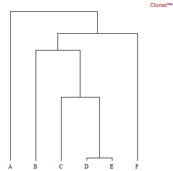 Figure 6 : AHCA using Jaccard Similarity Coefficient It can be seen that the data vectors (D) and (E) are mathematically most similar (or closest) to each other since they have identical matching coefficients (b and c = 0) and the similarity coefficient between them has the value of 1.0. Data vectors (A) and (B) are also similar since they share similar coefficient of matches. It can also be seen that the data vector (F) is very different from the others. (Note that because only simple data matrix have been used there are only two data vectors representing the two most similar cases that are closer to each other than any other pair in the data matrix).The similarity coefficients depend on the selected agglomerative clustering method for constructing the hierarchical tree and thus may differ for different methods or different similarity coefficients. Look at the following dendrograms generated by different hierarchical clustering methods using the Jaccard similarity coefficient: