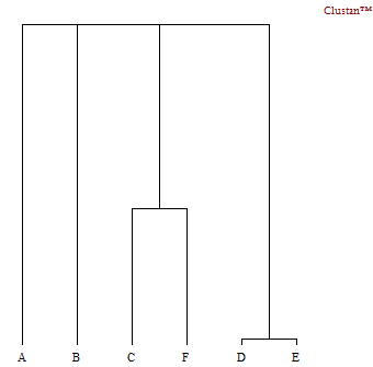 : An Introduction to Essentials. (1) Proximity Coefficients and Creation of a Vector-Distance Matrix and (2) Construction of the Hierarchical Tree and a Selection of Methods