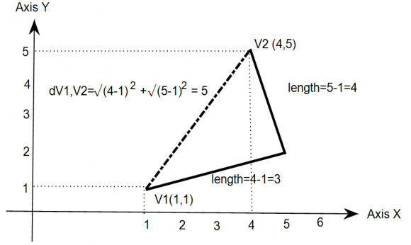 Figure 9 : A Vector in spaceIf we draw two straight lines from the origin (0,0) to the position of point A and B then we know that there are two vectors in the space and their lengths can be measured and compared. Two straight lines (vectors) are called equivalent (equal) if they have the same length, and unequal if they have different length. Thus the figure/10 shows that the length of vector A is greater than the length of B.