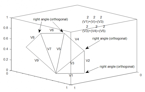 Figure 10 : Vector length