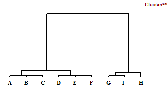 Figure 2 : Hierarchical clustering of the standardized data matrix in Table/1 For more on this technique see, for example, [Moisl, 2015; Chu, Holliday, and Willett 2009; Gnanandesikan, Tsao, and Kettenring 1995; Milligan and Cooper 1988].