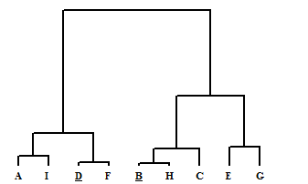 Hierarchical Clustering: An Introduction to Essentials. (3) Standardization, Normalization, and Dimensionality Reduction of a Data Matrix for cluster analysis will give distorted results and consequently it becomes difficult to accurately indicate much in terms of similarities, or differences, between the texts. To see the effect of length variation on clustering performance, an agglomerative hierarchical analysis of a corpus consisting of some varying-length texts is carried out and the result is shown in Figure/3: