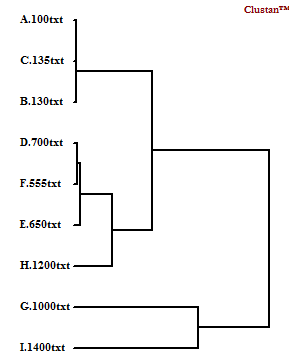 Figure 3 : Clustering based on the text lengths (prior to length normalization)
