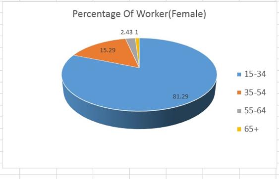 Fig. 4 : District-wise distribution of mean stature of workers both male and female of Bangladesh