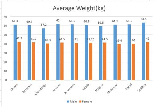 Fig. 6 : Elbow height of male and female workers of Khulna, Bagerhat, Chuadanga, Jessore, Kushtia, Magura, Meherpur, Narail and Satkhira of Bangladesh