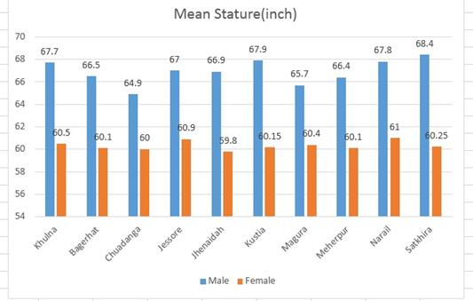 Fig. 7 : Knee height of male and female workers of Khulna, Bagerhat, Chuadanga, Jessore, Kushtia, Magura, Meherpur, Narail and Satkhira of Bangladesh