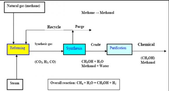Figure 2 : Schematic diagram shows methanol production(Omer, 2006) 
