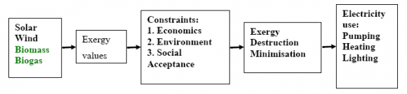 , M. O. (2008e). Chapter 10: Development of integrated bioenergy for improvement of quality of life of poor people in developing countries. In F. L. Magnusson & O. W. Bengtsson (Eds.), Energy in Europe: Economics, policy and strategy (pp. 341-373). New York, NY: NOVA Science Publishers. 6. Abdeen, M. O. (2009a). Environmental and socioeconomic aspect of possible development in