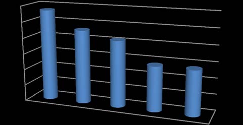 Figure 4 : Gulele sub-city population density This map on Figure 4 shows the population density of Gulele sub-city. The average density of all woredas is 125 persons per hectare (ha). Woreda 01 and Woreda 10 of the sub city are less densely populated, whereas woreda 03, 04, 05 and 09 are densely populated.
