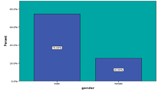 Figure 1 : Gender of the respondents