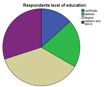 Figure 4.1 reveals that the study population is dominantly male (67:74.4%) and females are 23(25.6) who are in different positions in Wolaita Sodo University.ii. Respondents level of educationIn an endeavor to know respondents' academic qualifications and thus the skill base, respondents were requested to provide their highest qualification obtained.Figure 4.2 clearly shows that the results concerning to the highest qualification o respondents.