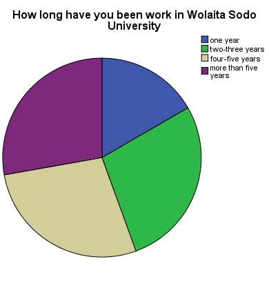 Figure2: above, derived from the analysis of the information got from the respondents shows that majority of the respondents 33(36.7%) had a Bachelors' degree whereas, 18(20%) had Diploma level Education, 27(30%) of the respondents had Post Graduate degree qualification, 12(13.3%) of respondents had other forms of education.